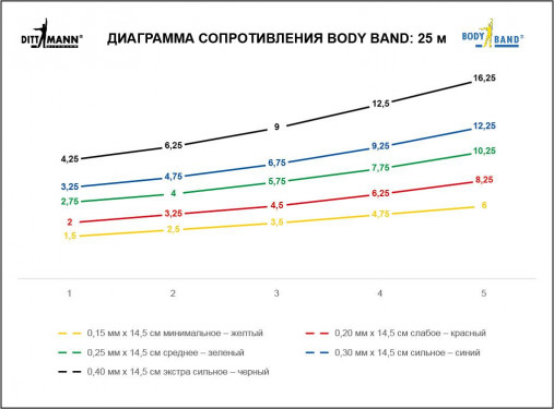 Ленточный амортизатор DITTMANN Body-Band 25 м очень низкое сопротивление, желтый